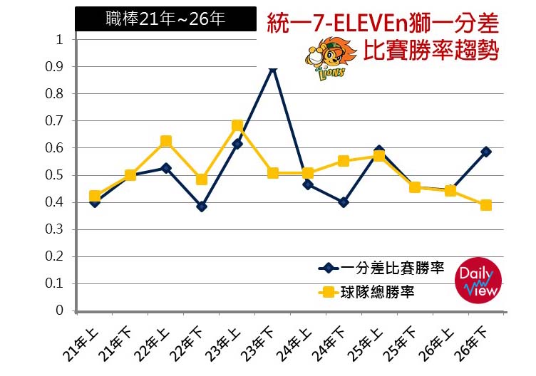 開朝元老：統一獅