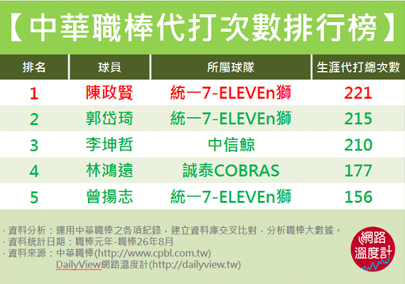 中華職棒永遠的「恐怖份子」！