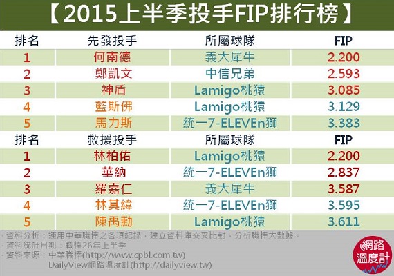 2015上半季投手排名爭奪戰！