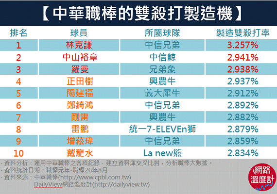 中職雙殺打製造機！