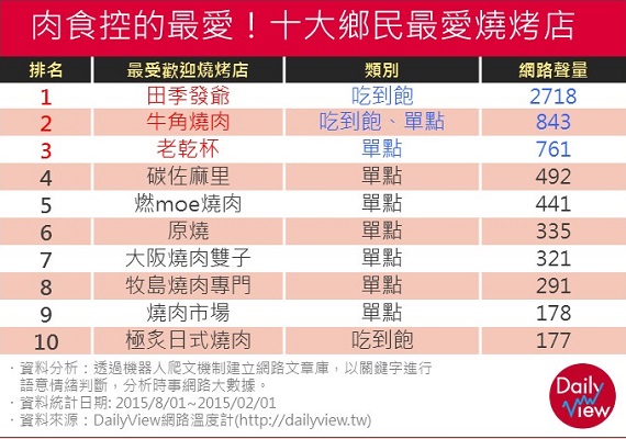 別管卡路里，用力吃吃吃