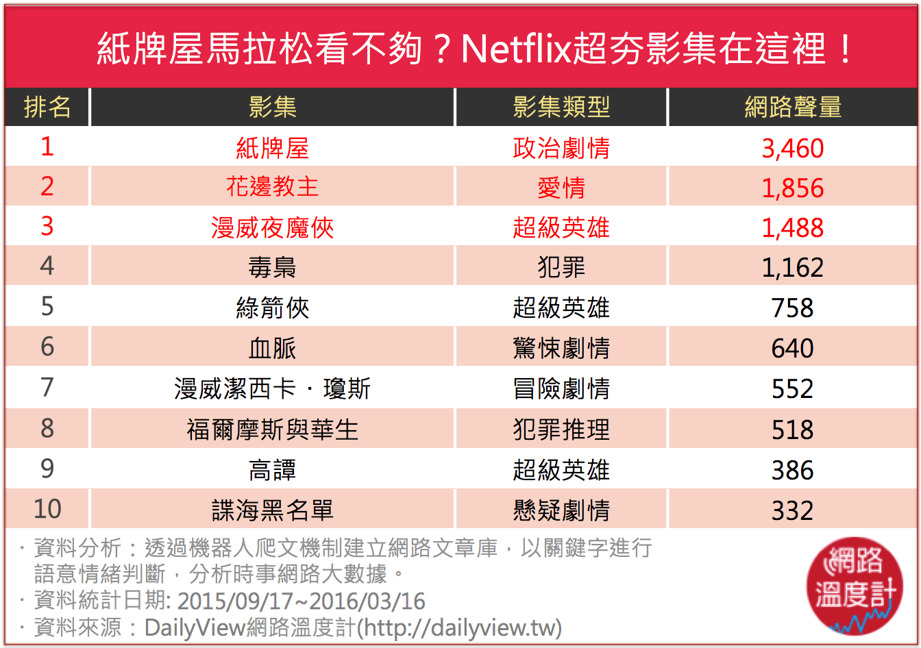 十大超夯Netflix影集！