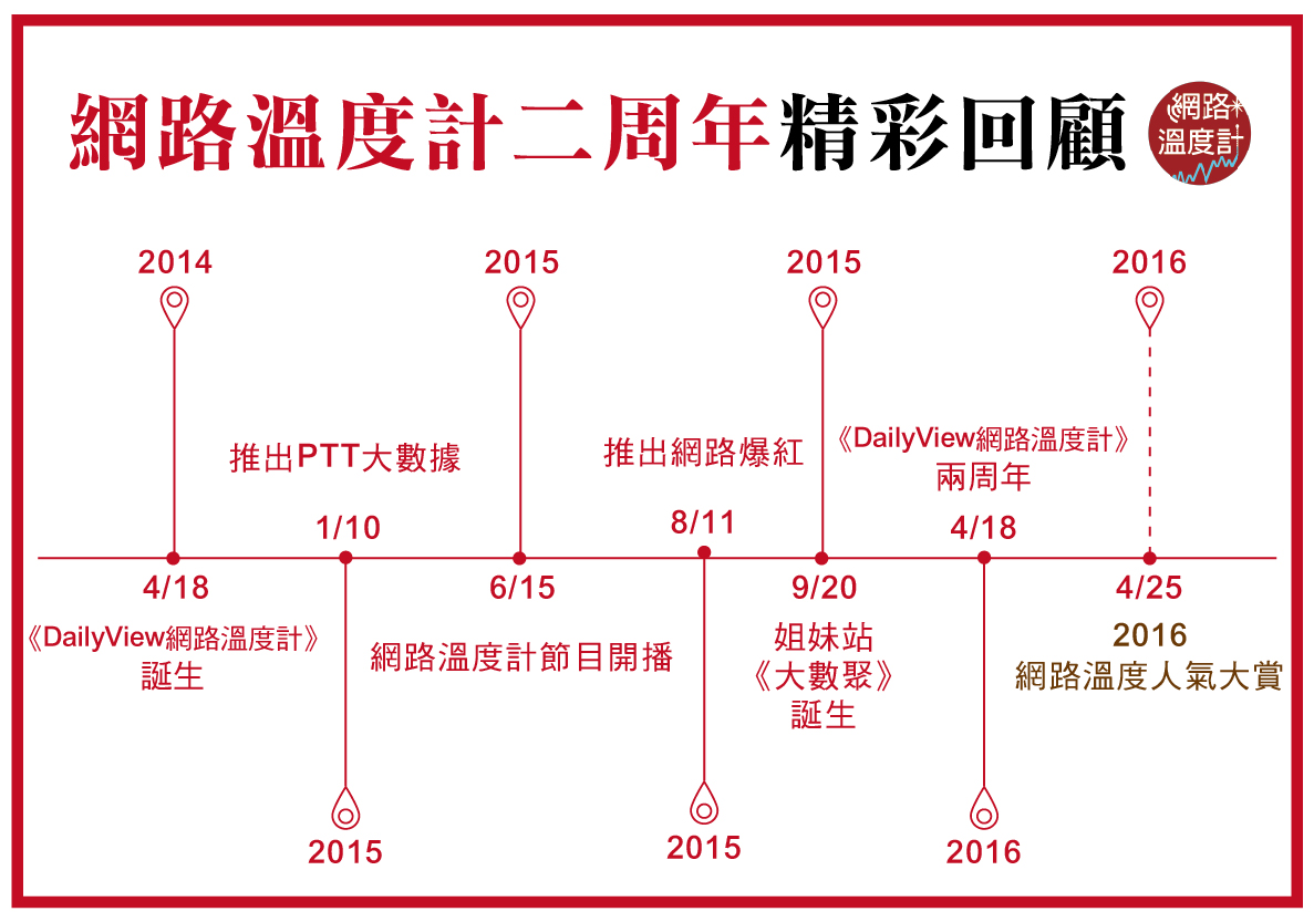 兩年來，網路溫度計的「第一次」