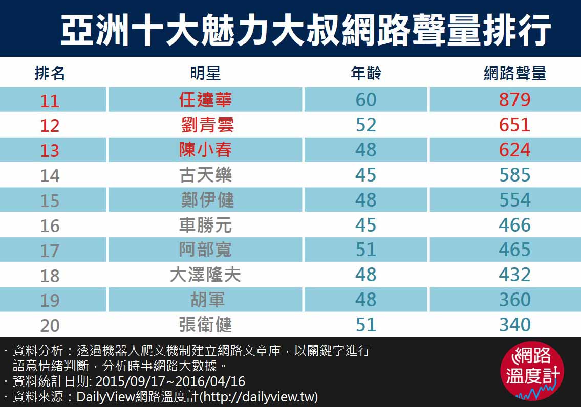 當年的偶像都變成大叔後。。。