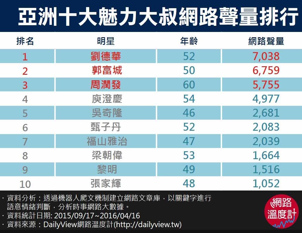 尖叫聲預備！三十年如一日，國民帥大叔