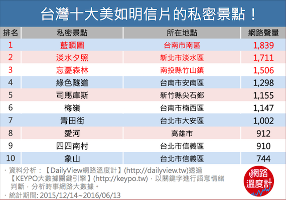 超私密景點，你去過幾個？！