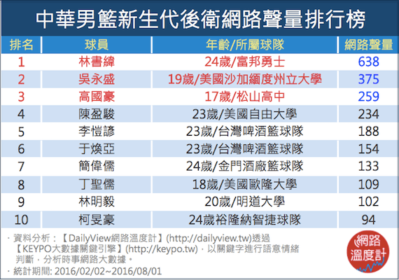 中華男籃後衛新世代，誰來接班？