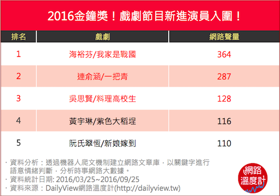 戲劇節目新進演員獎