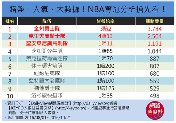 NBA奪冠分析搶先看！