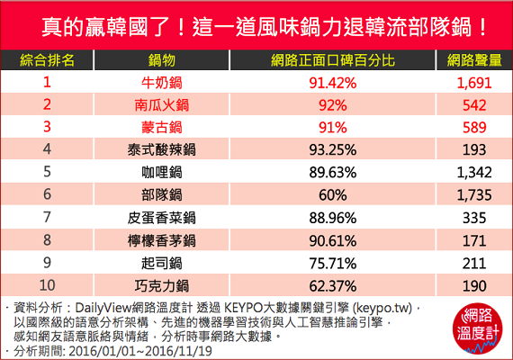 今年冬天，就是愛吃這一味啦！