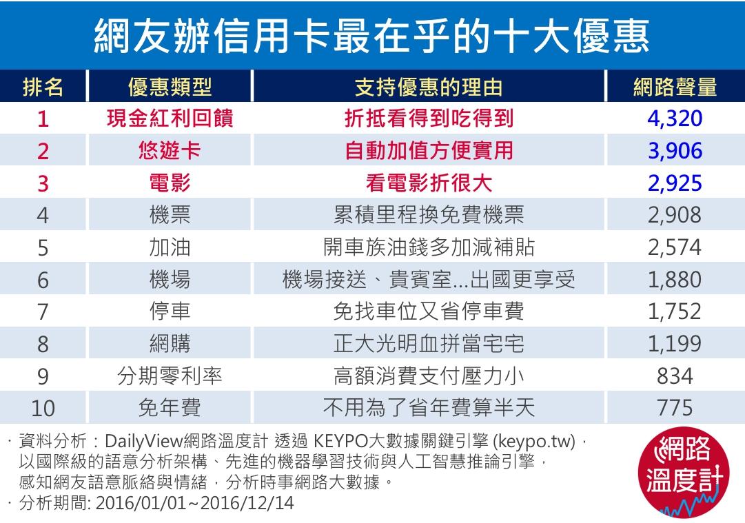 辦卡就是為了優惠啊，不然咧！