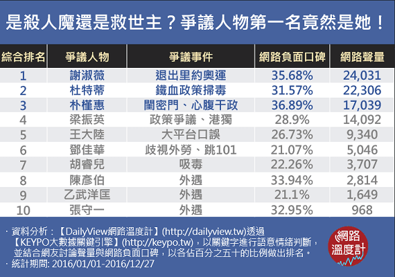 No.1 謝淑薇