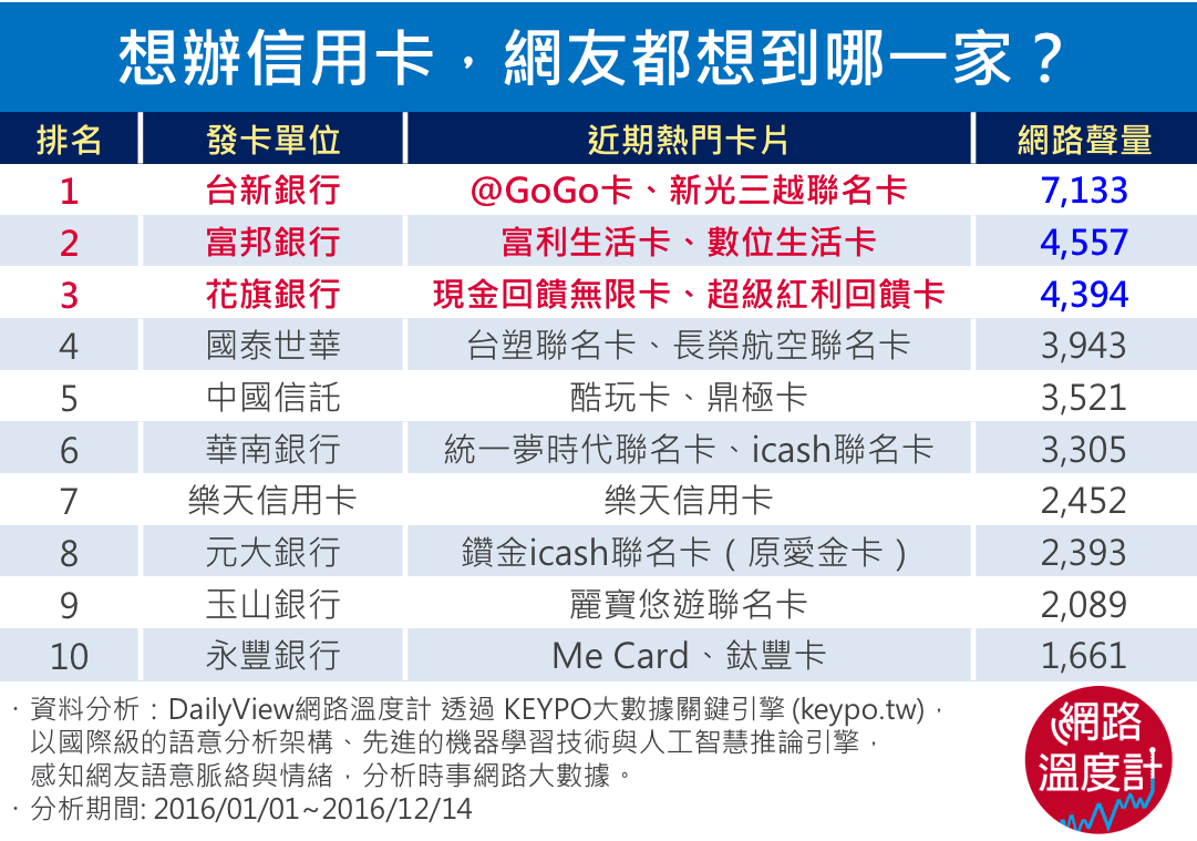 辦卡哪家銀行好？其實不一定！