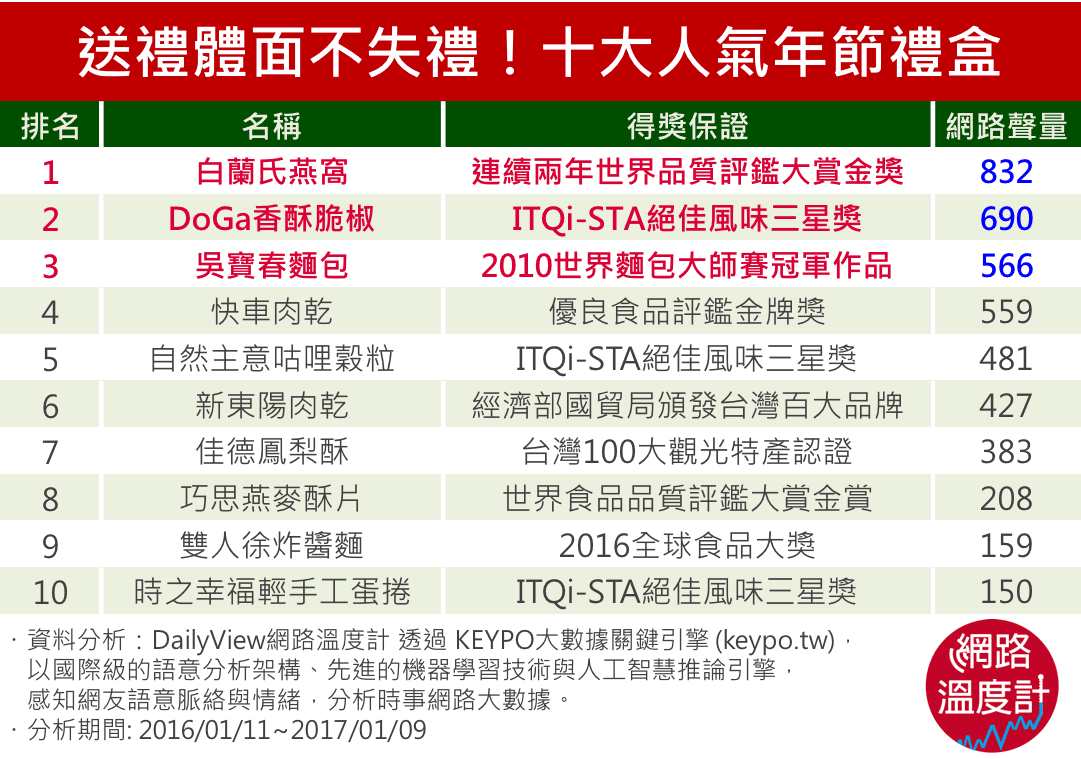 品質掛保證、送禮沒煩惱！