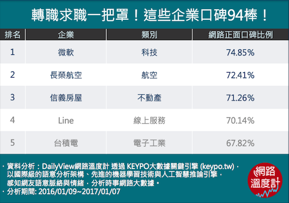 企業口碑不說謊！