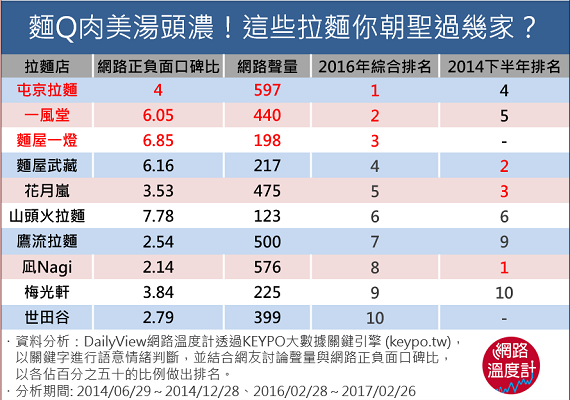 咦？我的最愛怎麼沒上榜！