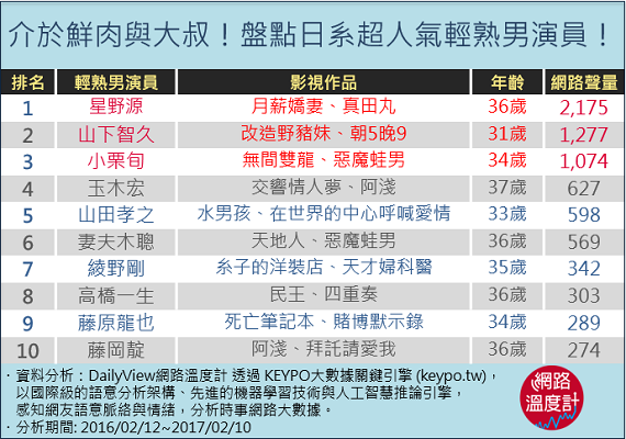 心愛的他到底有沒有上榜呢？