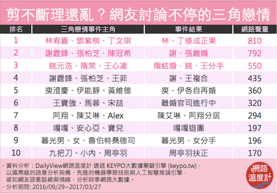 1.林宥嘉、丁文琪、鄧紫棋