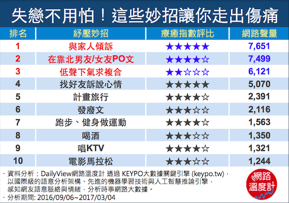 心受傷了，有得治嗎？