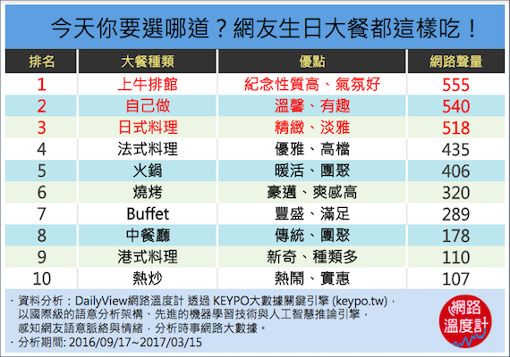 大餐吃甚麼？