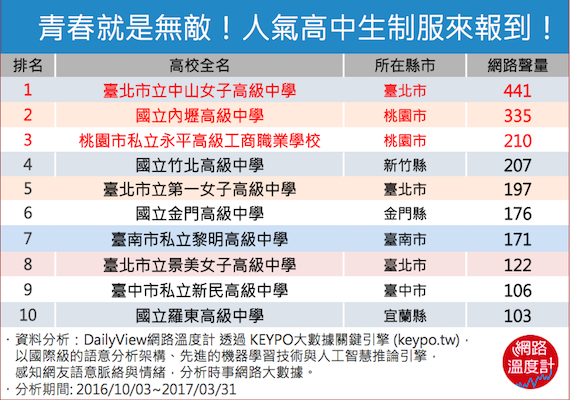 最夯的高中生制服原來是？