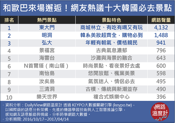 這些景點你去過幾個？