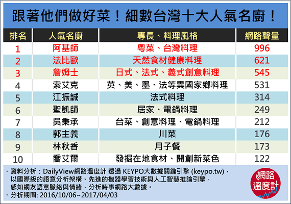 主廚魅力無人擋！