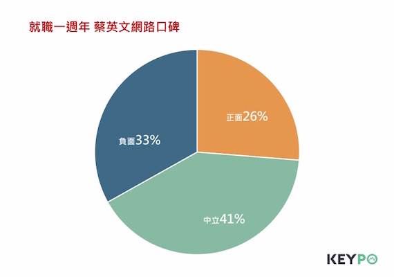 上任一年網路正面評價跌至26%