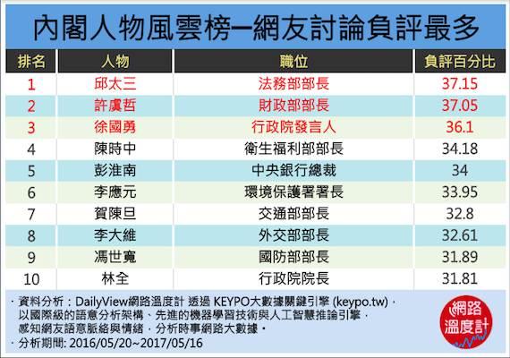 被罵這麼慘，是否真要檢討一下？