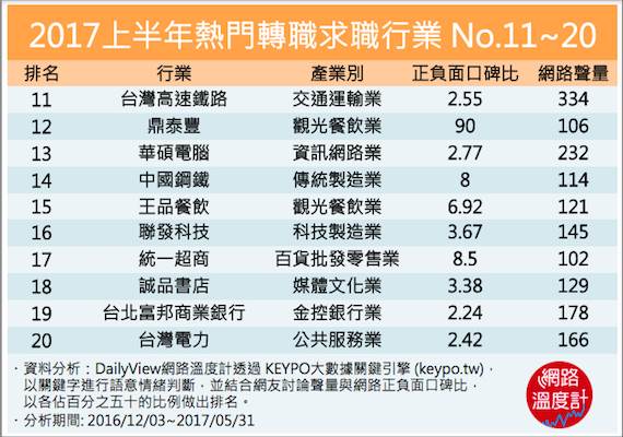 同場加映：餐飲、銀行業也上榜