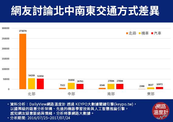 交通方式是真的差很多！