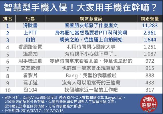 第一名、用手機