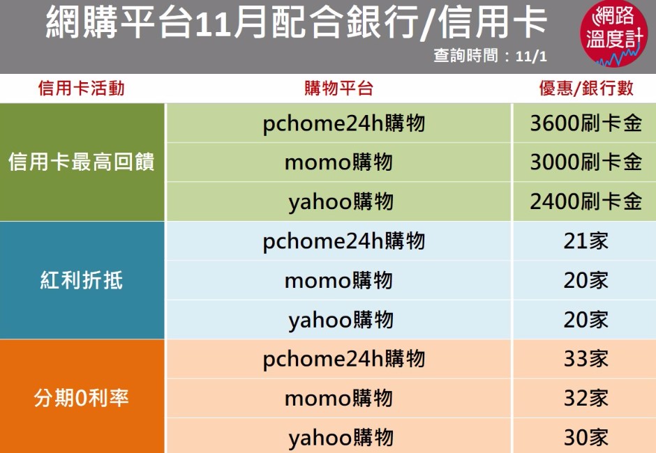 NO.5 信用卡/金流