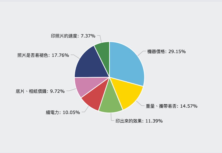 網友們買相印機考量的點是？