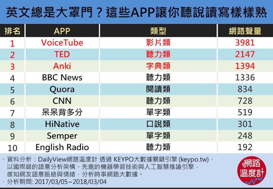 有這些APP讓你隨時隨地學英文