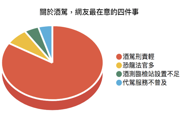 酒駕犯眾怒！網友最在意什麼事？