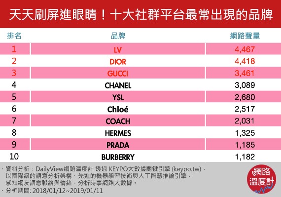 名牌跑進我們的生活視野裡！