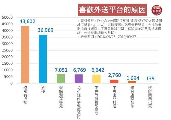 外食族→外送族的原因底加