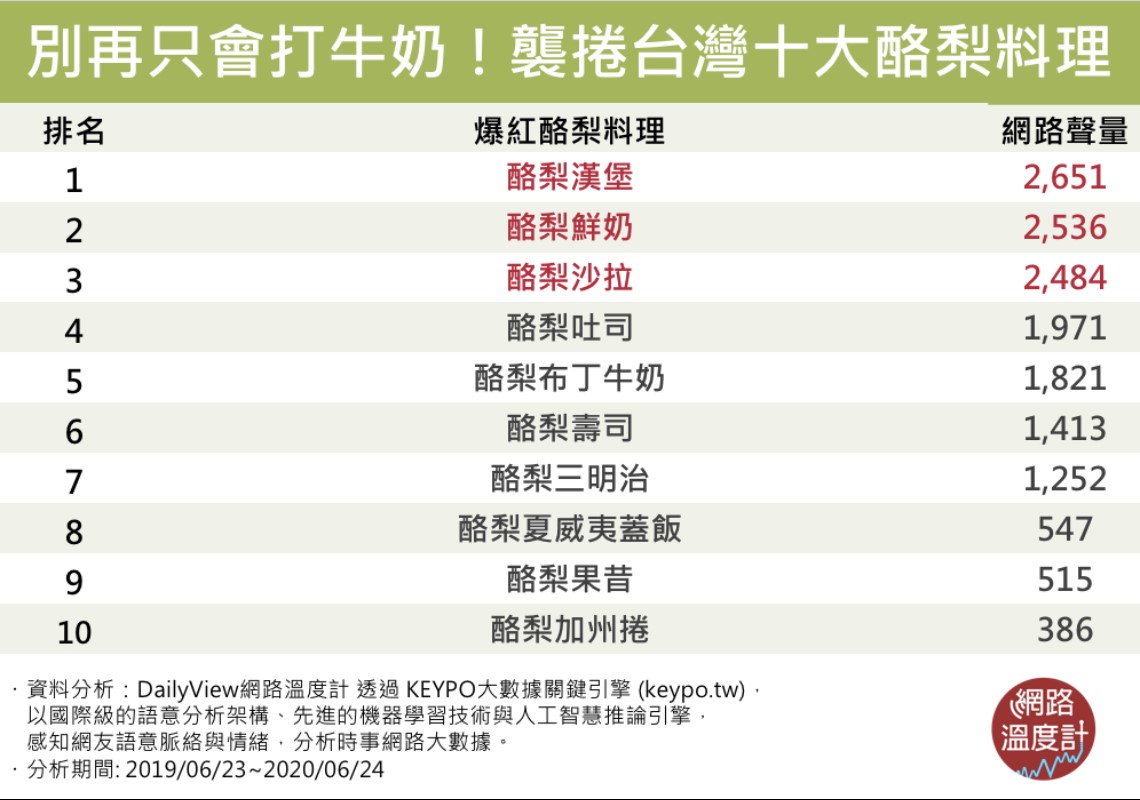 誰說酪梨一定要跟牛奶相愛