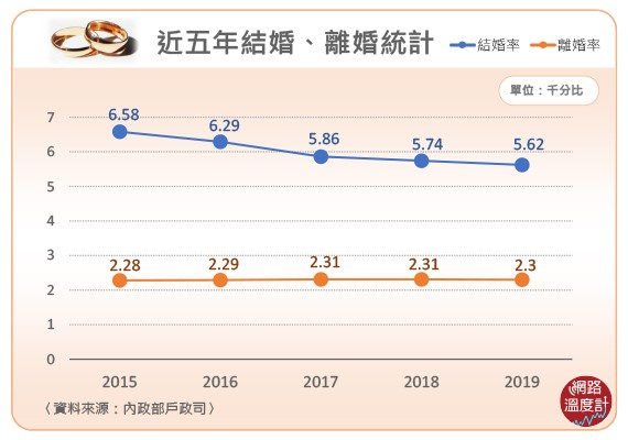 疑婚時代悄然來臨