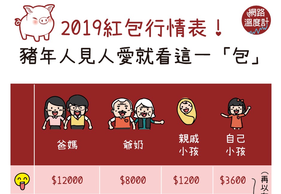 這常見數字是大忌！2019紅包行情表讓你豬年面子大、不瘦荷包