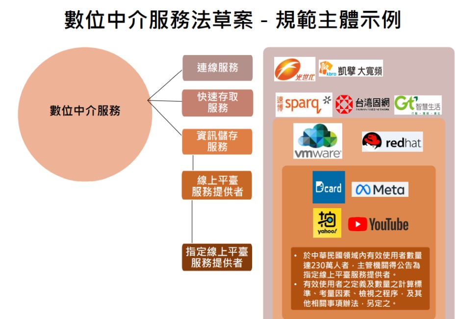 NCC《數位中介服務法》草案擬納管臉書、YT！違法最高罰1千萬