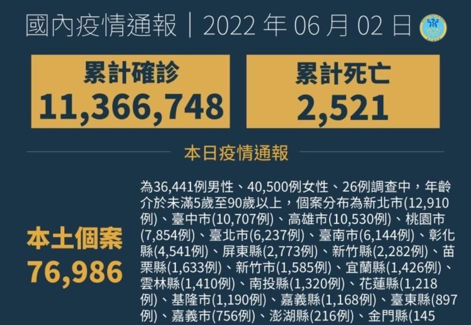 衛福部PO文出包「全台1136萬人確診」網友：製造恐慌不罰？