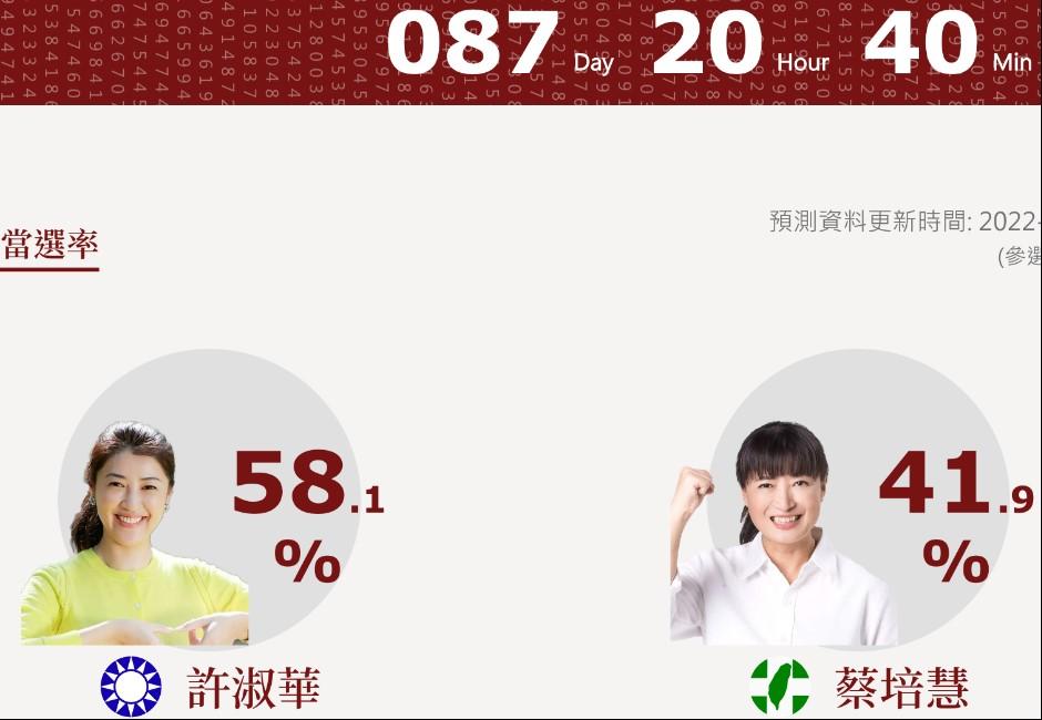 南投縣女力對決  許淑華當選率贏蔡培慧近17%