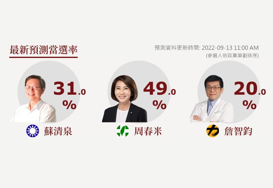 屏東綠營執政25年！周春米當選率49%遙遙領先 蘇清泉31% 詹智鈞20%苦追