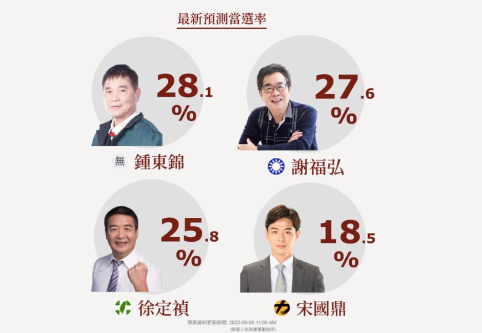 國民黨苗栗鬧分裂！當選率鍾東錦28.1% 謝福弘27.6% 大小綠緊追在後