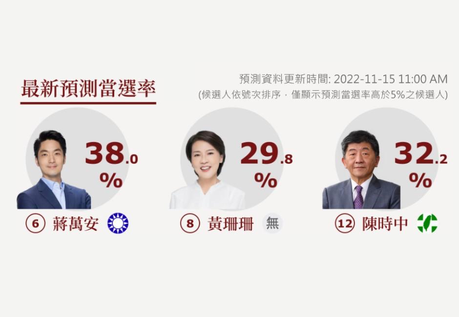 封關前預測當選率！蔣萬安38% 陳時中32.2% 黃珊珊29.8% 學者：棄保不會發生