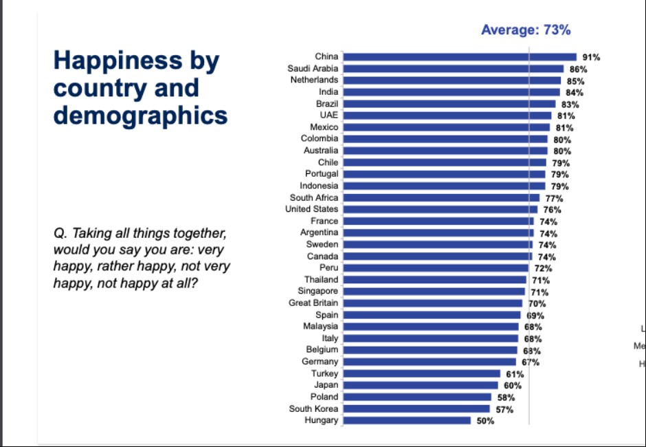 國際幸福日！法民調中國登第一 網友嘆：果然身在福不知福