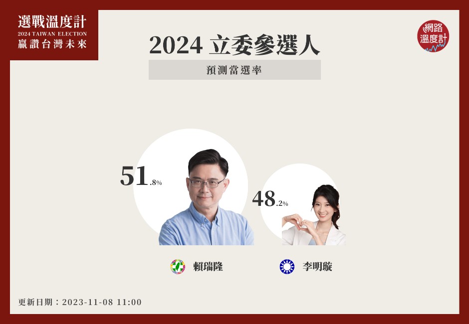 2024選戰溫度計／最美發言人李明璇當選率48.2％落後！賴瑞隆勝出可能原因是？
