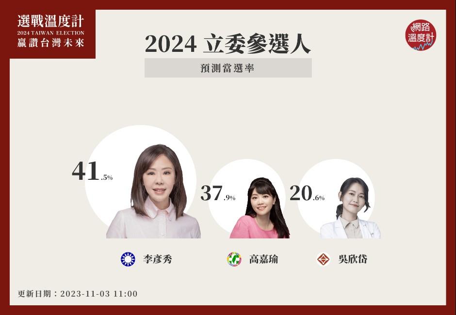 2024選戰溫度計／被分票選情瀕OHCA！高嘉瑜當選率37.9%　緊追李彥秀41.5%